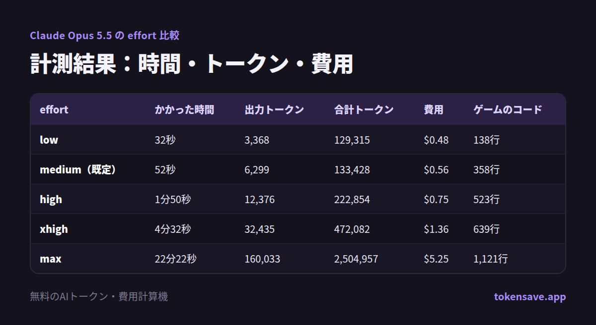 計測結果:時間・トークン・費用: effort, かかった時間, 出力トークン, 合計トークン, 費用, ゲームのコード