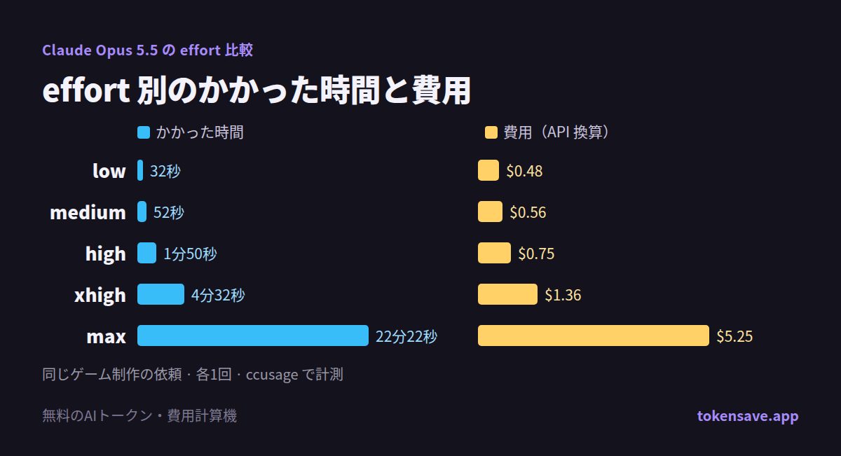 effort 別のかかった時間と費用のグラフ:low の32秒・$0.48から max の22分22秒・$5.25まで