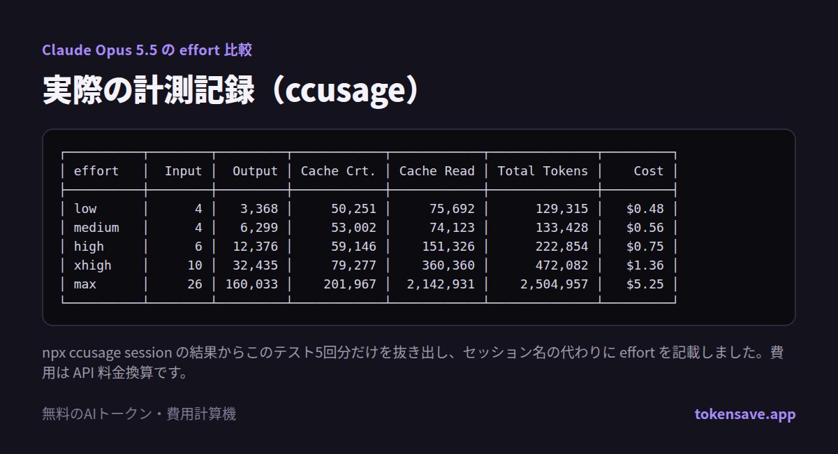 ccusage の実測記録:Opus 5.5 の effort 5段階のトークンと費用