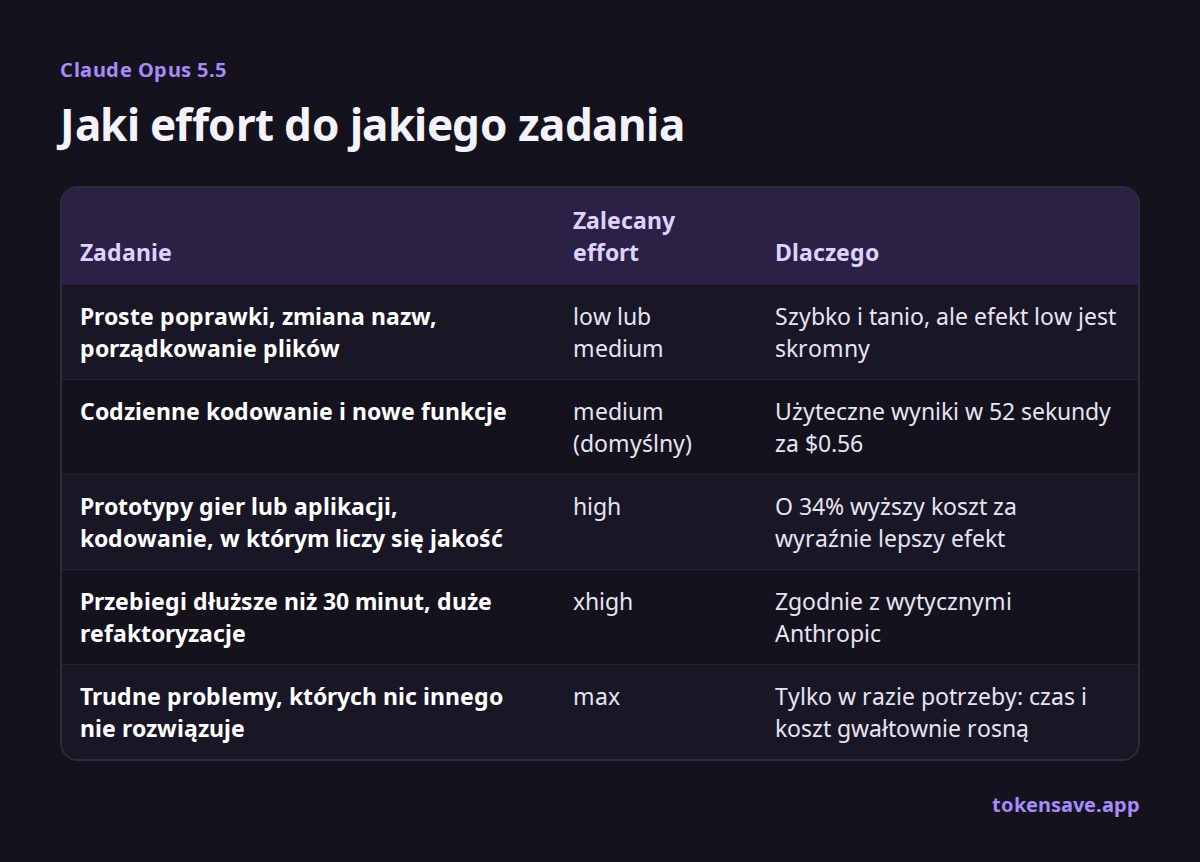 Jaki effort do jakiego zadania: Zadanie, Zalecany effort, Dlaczego