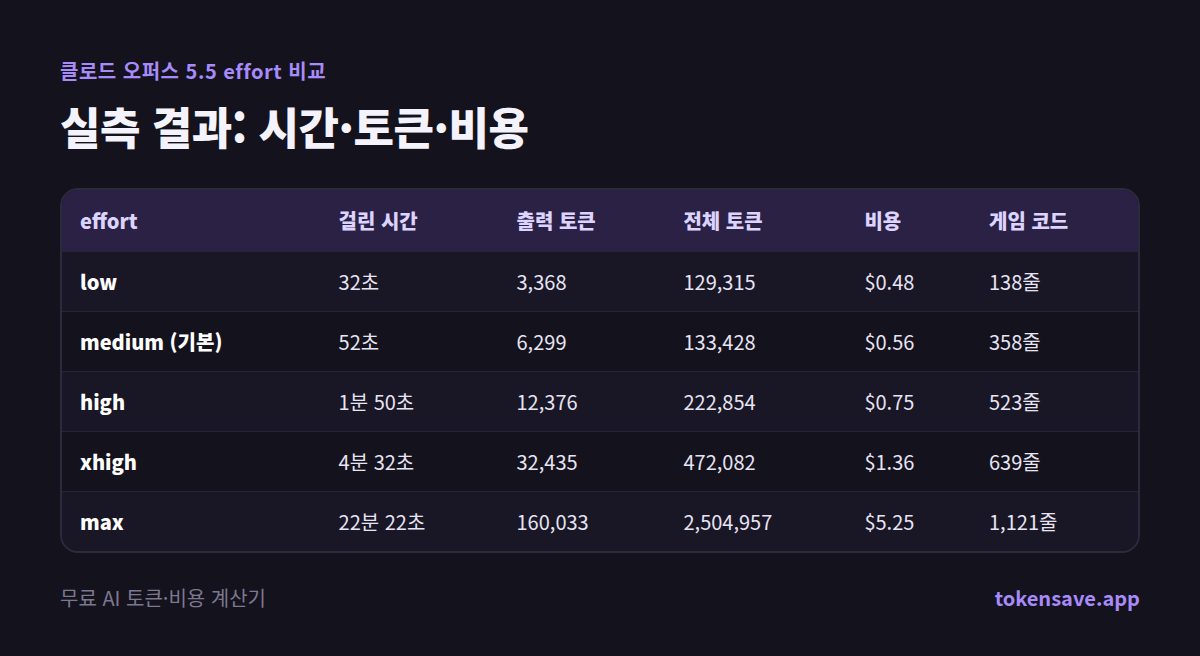 실측 결과: 시간·토큰·비용: effort, 걸린 시간, 출력 토큰, 전체 토큰, 비용, 게임 코드