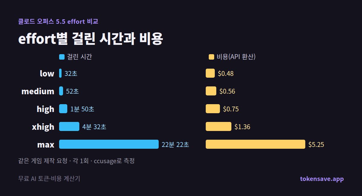 effort별 걸린 시간과 비용 그래프: low 32초 $0.48부터 max 22분 22초 $5.25까지