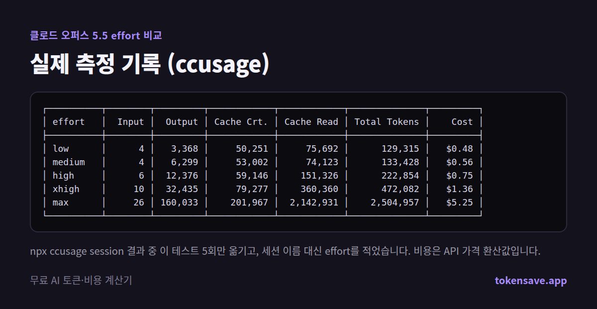 ccusage 실제 측정 기록: 오퍼스 5.5 effort 5단계의 토큰과 비용