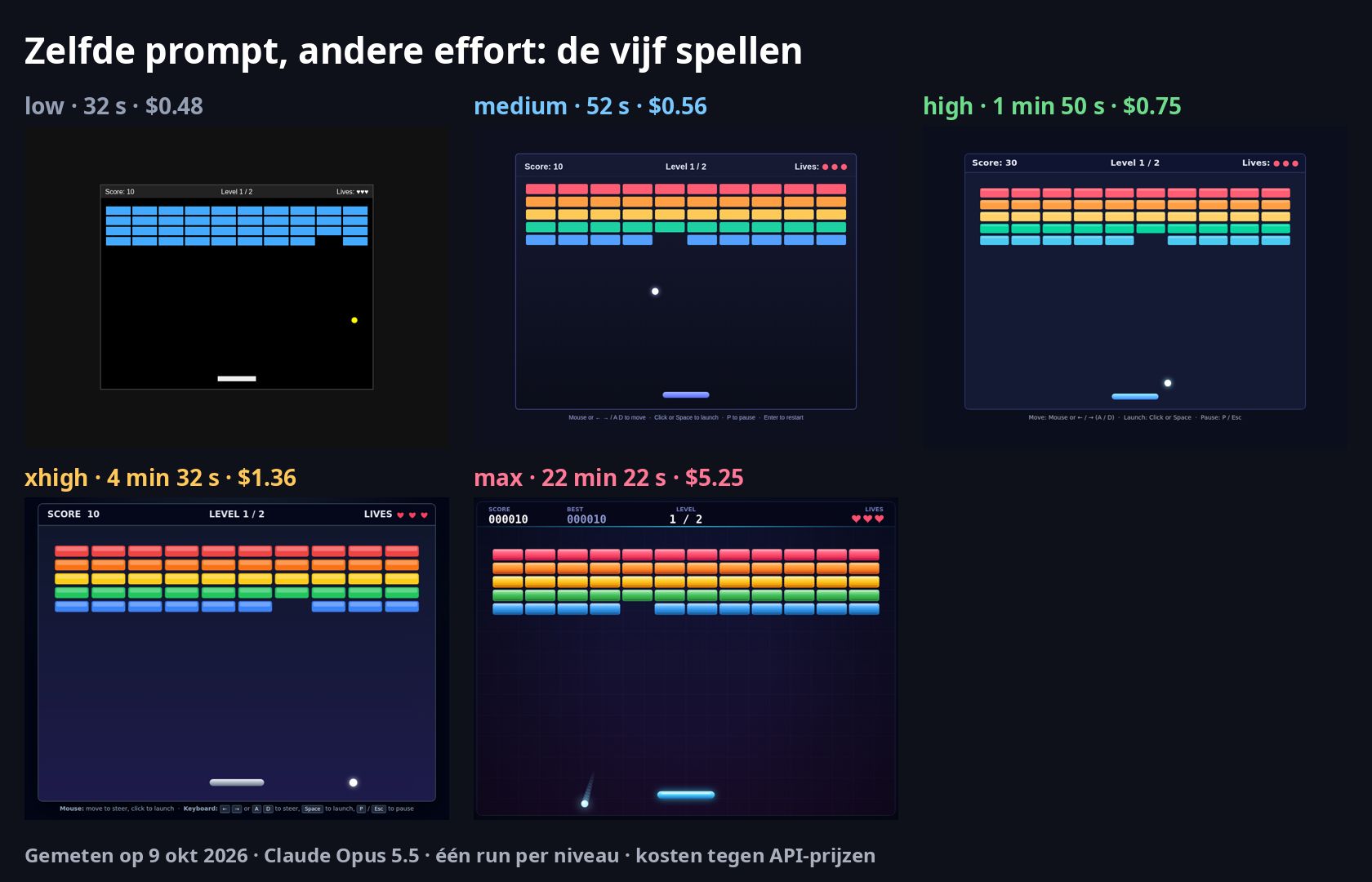 De vijf brick-breaker-spellen die op elk effort-niveau van Opus 5.5 zijn gebouwd, naast elkaar
