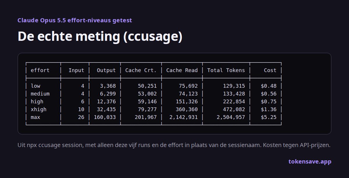 Meetgegevens van ccusage: tokens en kosten voor de vijf effort-niveaus van Opus 5.5