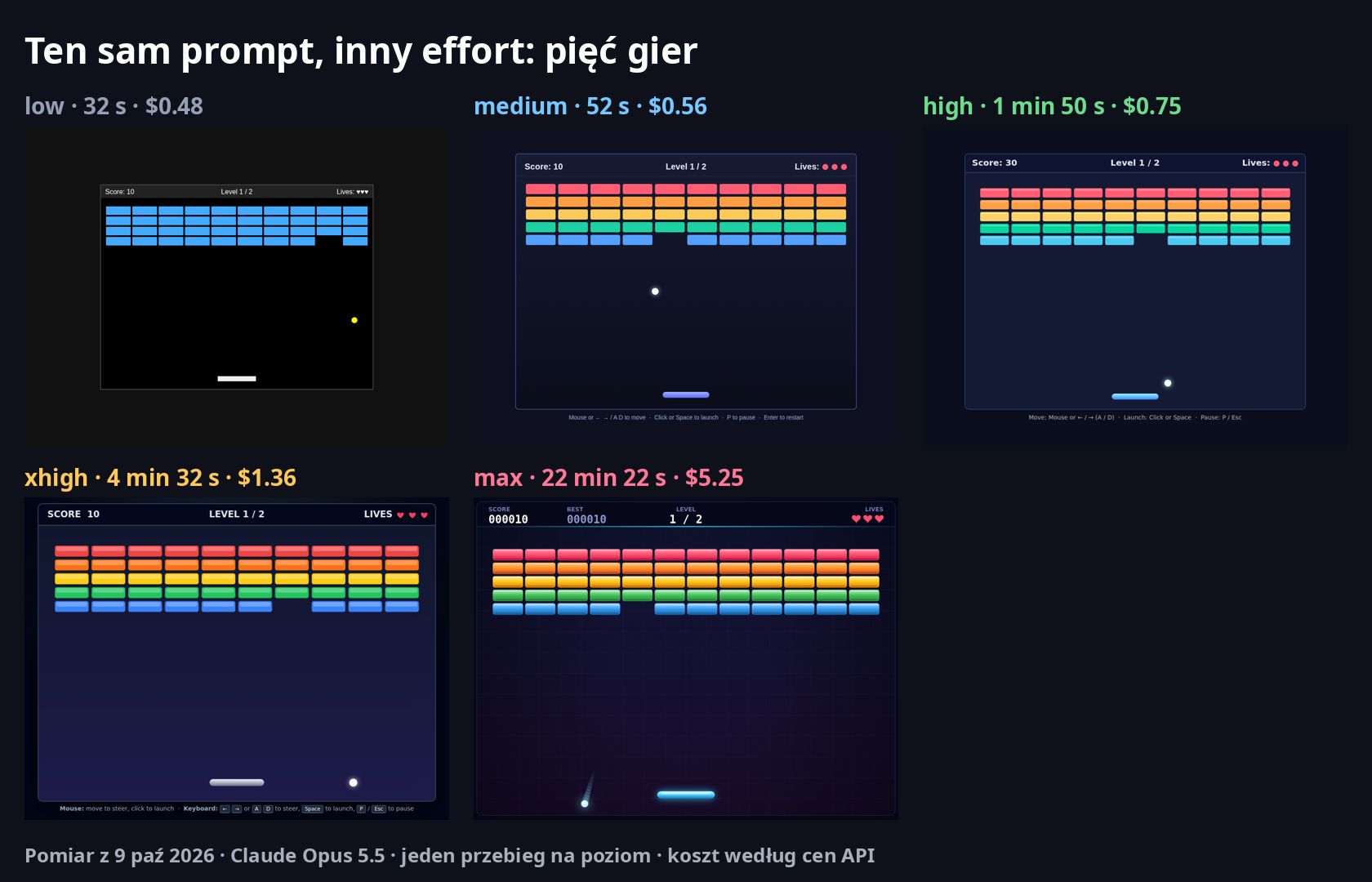 Pięć gier typu arkanoid zbudowanych na każdym poziomie effort Opus 5.5, obok siebie