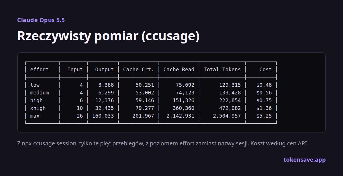 Zapis pomiaru ccusage: tokeny i koszt dla pięciu poziomów effort Opus 5.5