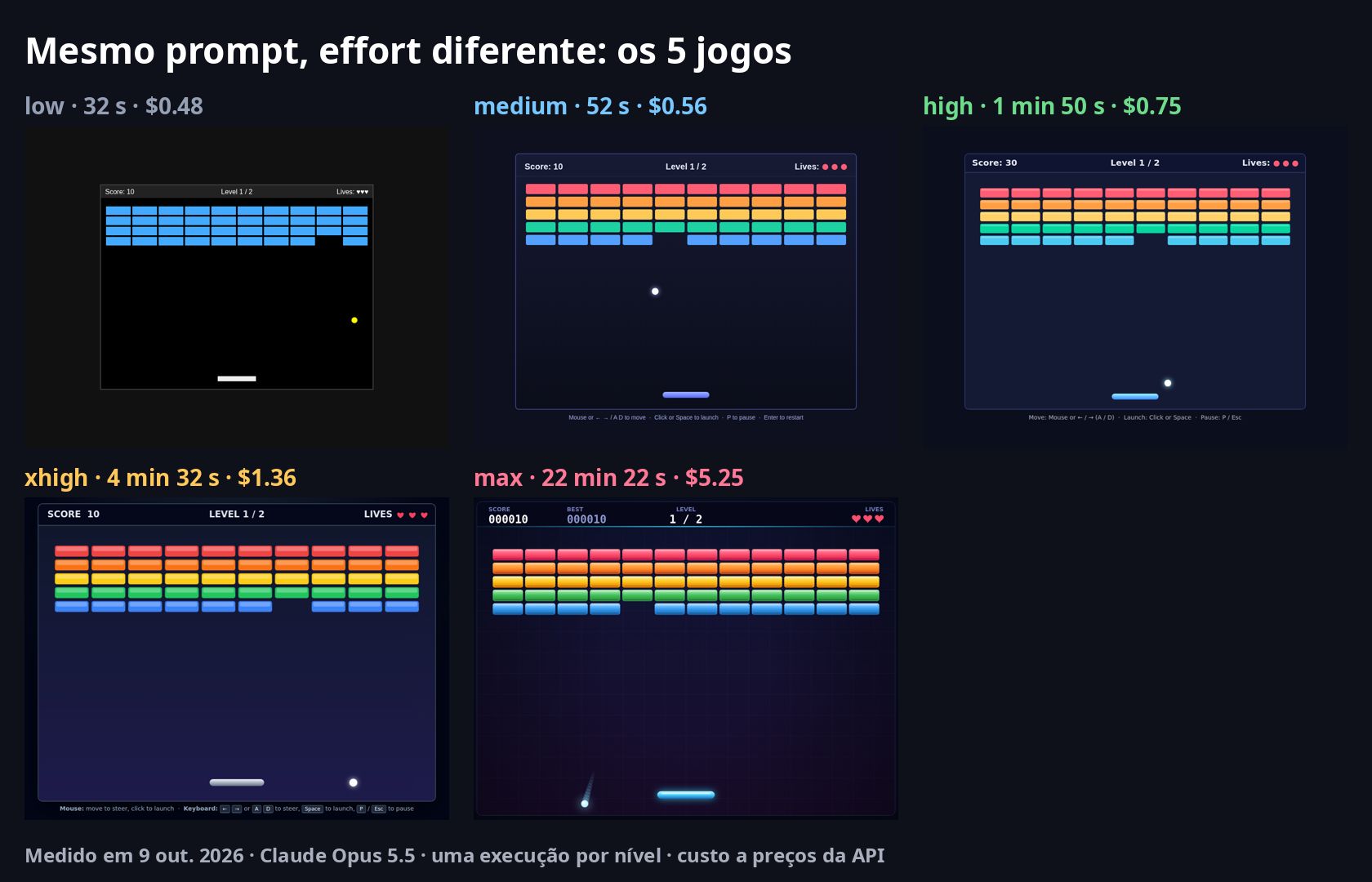 Os cinco jogos de quebrar tijolos criados em cada nível de effort do Opus 5.5, lado a lado