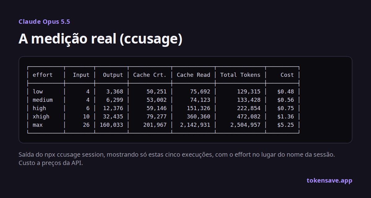 Registro de medição do ccusage: tokens e custo dos cinco níveis de effort do Opus 5.5