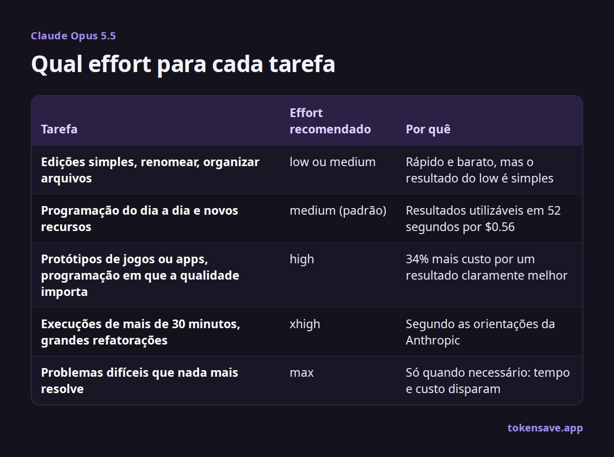 Qual effort para cada tarefa: Tarefa, Effort recomendado, Por quê