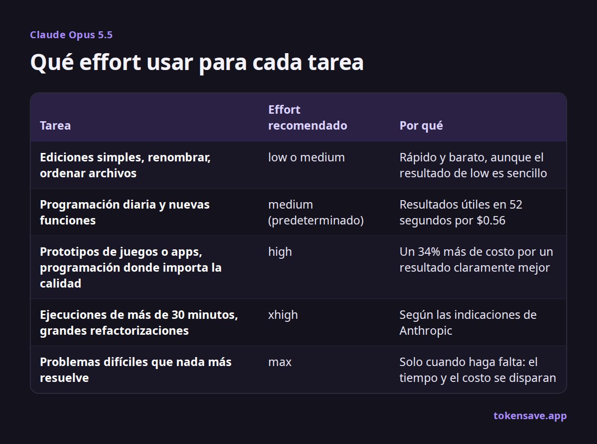 Qué effort usar para cada tarea: Tarea, Effort recomendado, Por qué