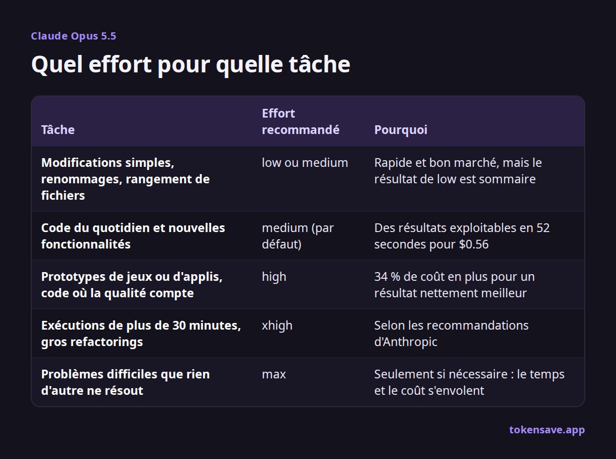 Quel effort pour quelle tâche: Tâche, Effort recommandé, Pourquoi