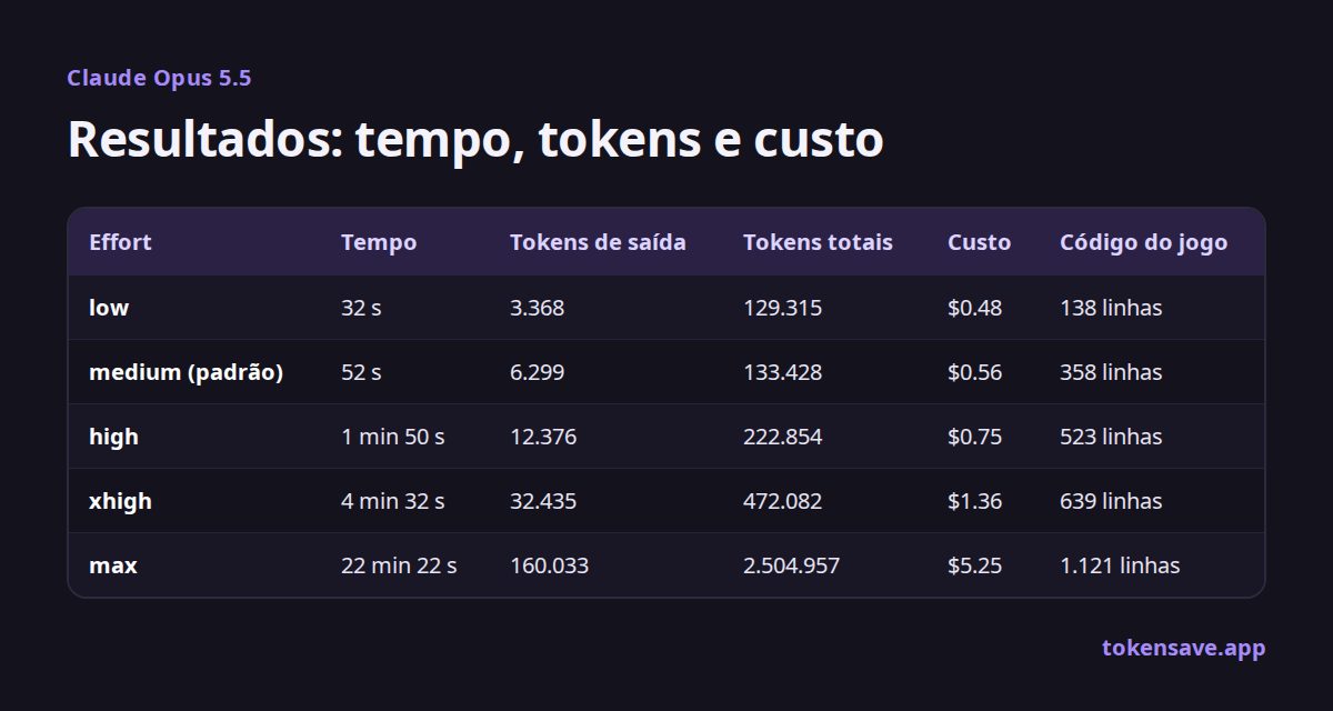 Resultados: tempo, tokens e custo: Effort, Tempo, Tokens de saída, Tokens totais, Custo, Código do jogo