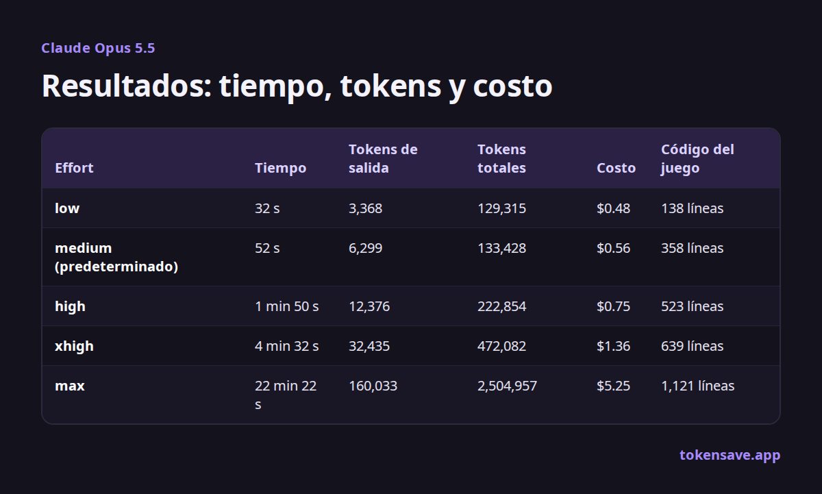Resultados: tiempo, tokens y costo: Effort, Tiempo, Tokens de salida, Tokens totales, Costo, Código del juego