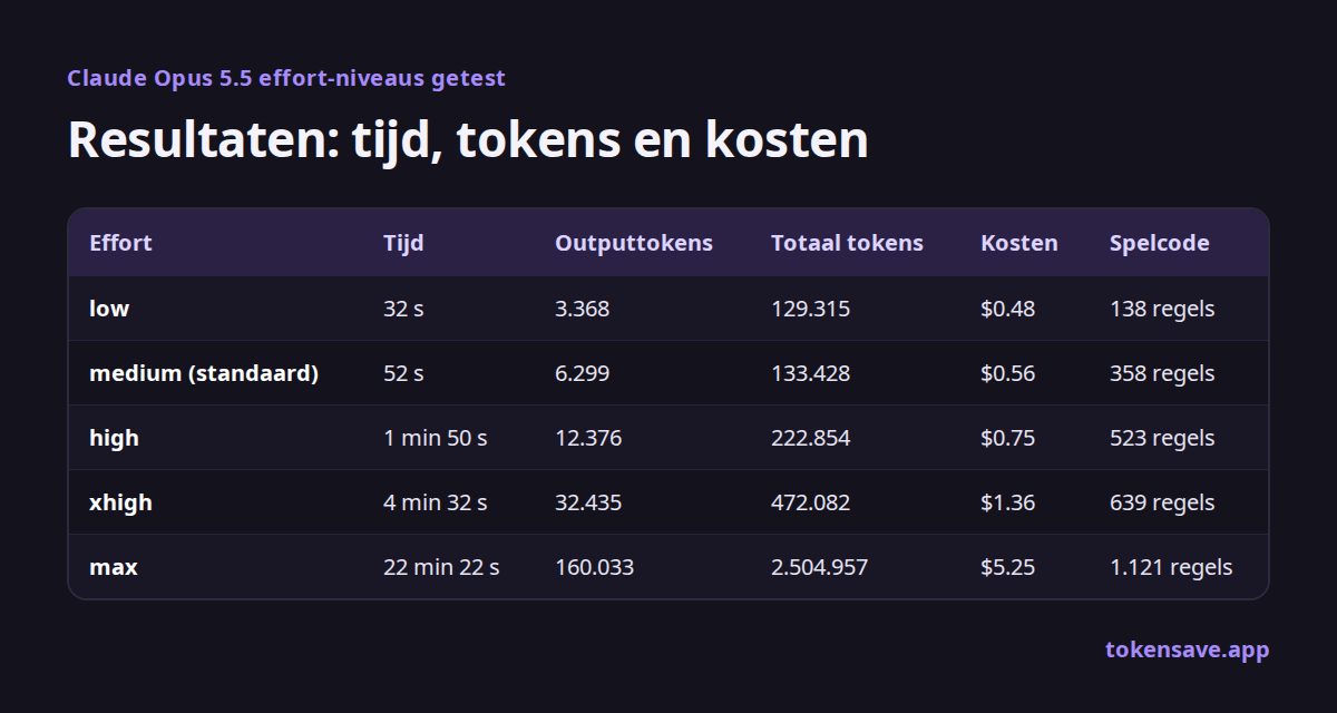 Resultaten: tijd, tokens en kosten: Effort, Tijd, Outputtokens, Totaal tokens, Kosten, Spelcode