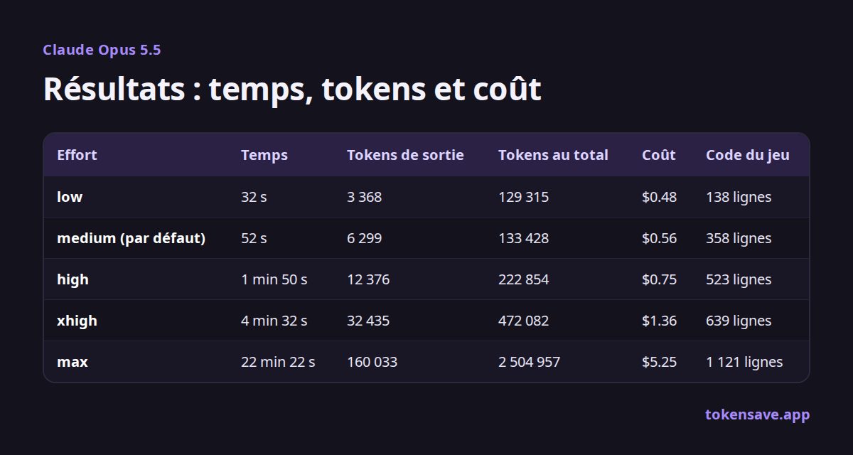 Résultats : temps, tokens et coût: Effort, Temps, Tokens de sortie, Tokens au total, Coût, Code du jeu