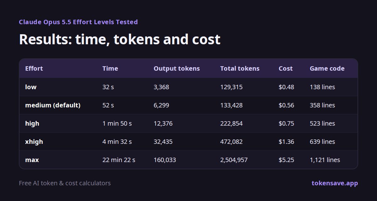 Results: time, tokens and cost: Effort, Time, Output tokens, Total tokens, Cost, Game code