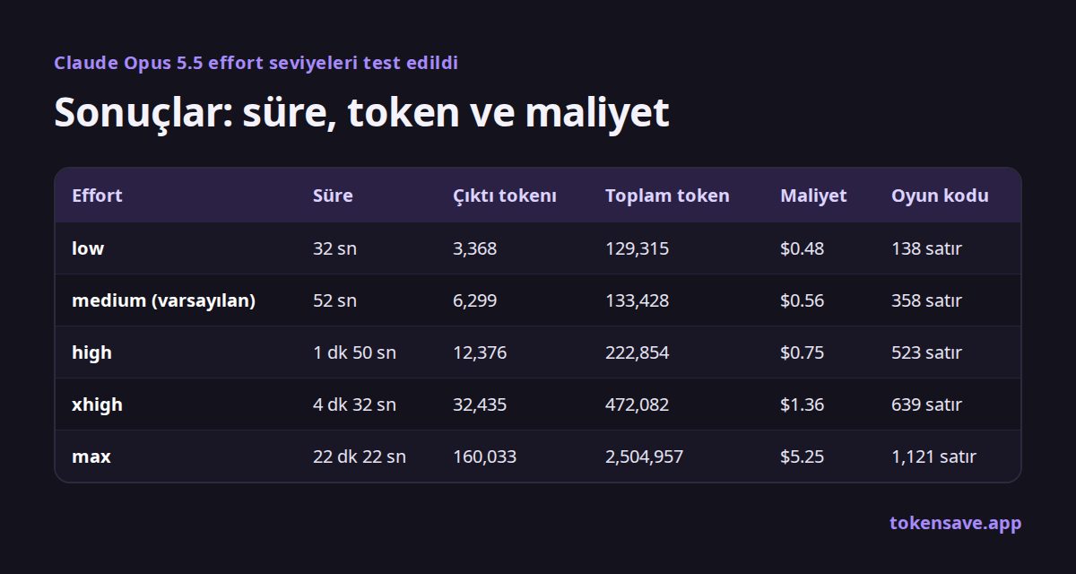 Sonuçlar: süre, token ve maliyet: Effort, Süre, Çıktı tokenı, Toplam token, Maliyet, Oyun kodu