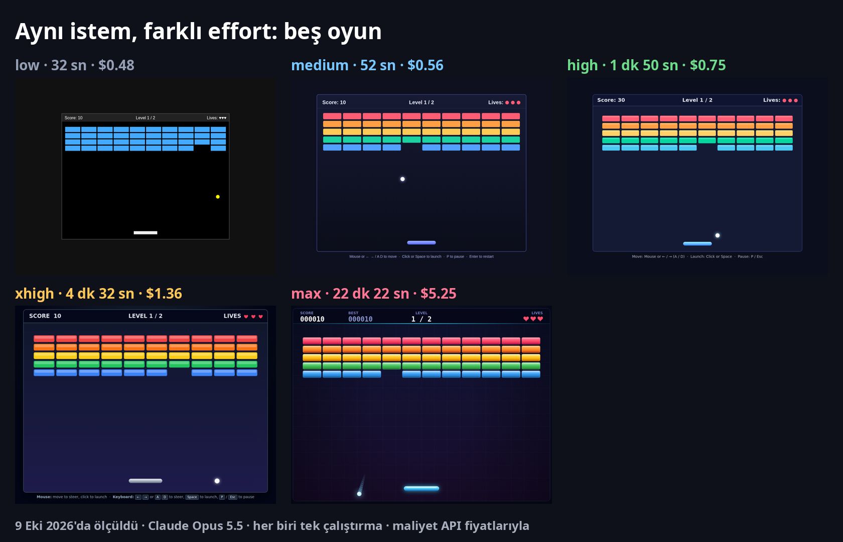 Her Opus 5.5 effort seviyesinde yapılan beş tuğla kırma oyunu yan yana