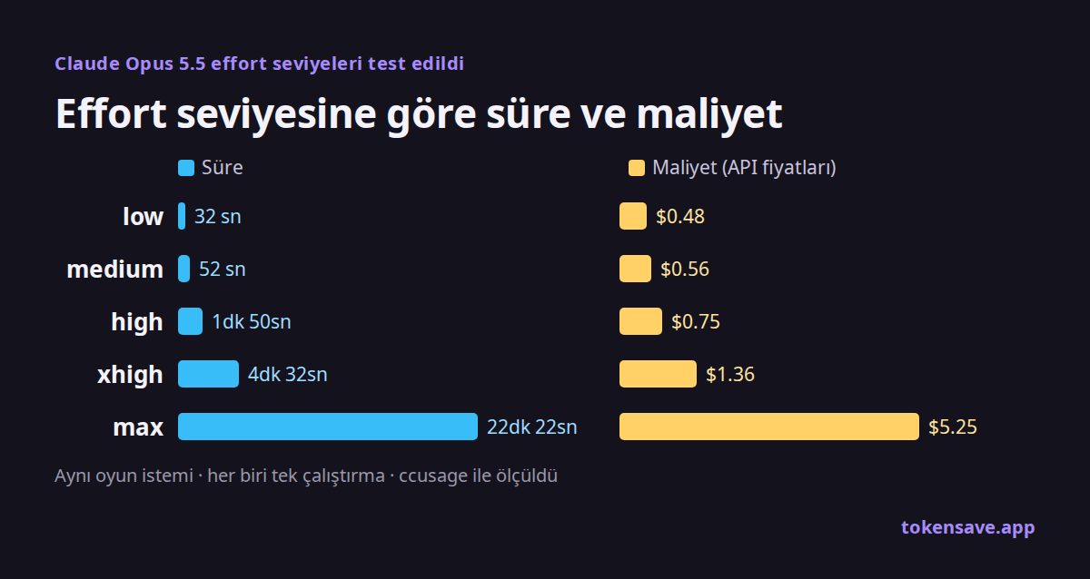 Effort seviyesine göre süre ve maliyet: 32 sn ve $0.48 ile low'dan 22 dk 22 sn ve $5.25 ile max'e