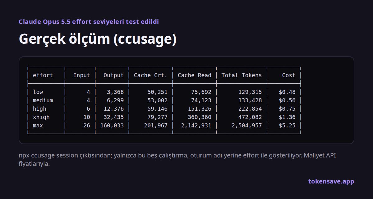ccusage ölçüm kaydı: beş Opus 5.5 effort seviyesinin token ve maliyetleri