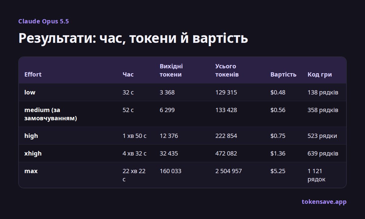 Результати: час, токени й вартість: Effort, Час, Вихідні токени, Усього токенів, Вартість, Код гри