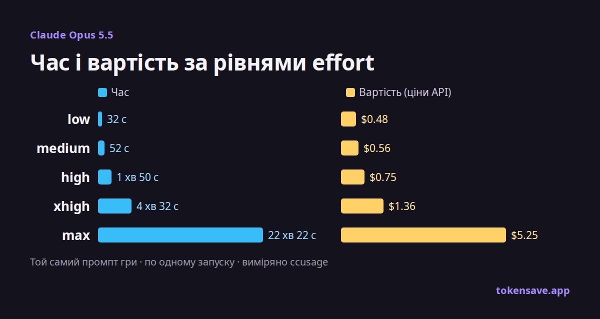 Час і вартість за рівнями effort: від low (32 с і $0.48) до max (22 хв 22 с і $5.25)