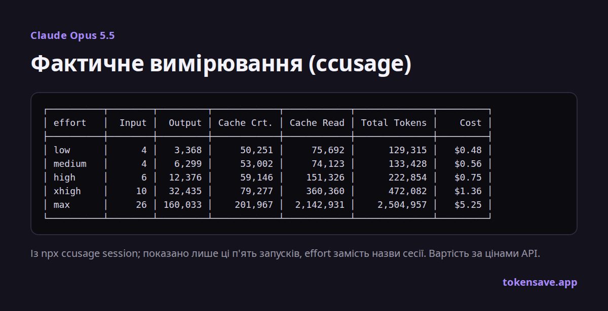 Запис вимірювання ccusage: токени й вартість для п'яти рівнів effort Opus 5.5