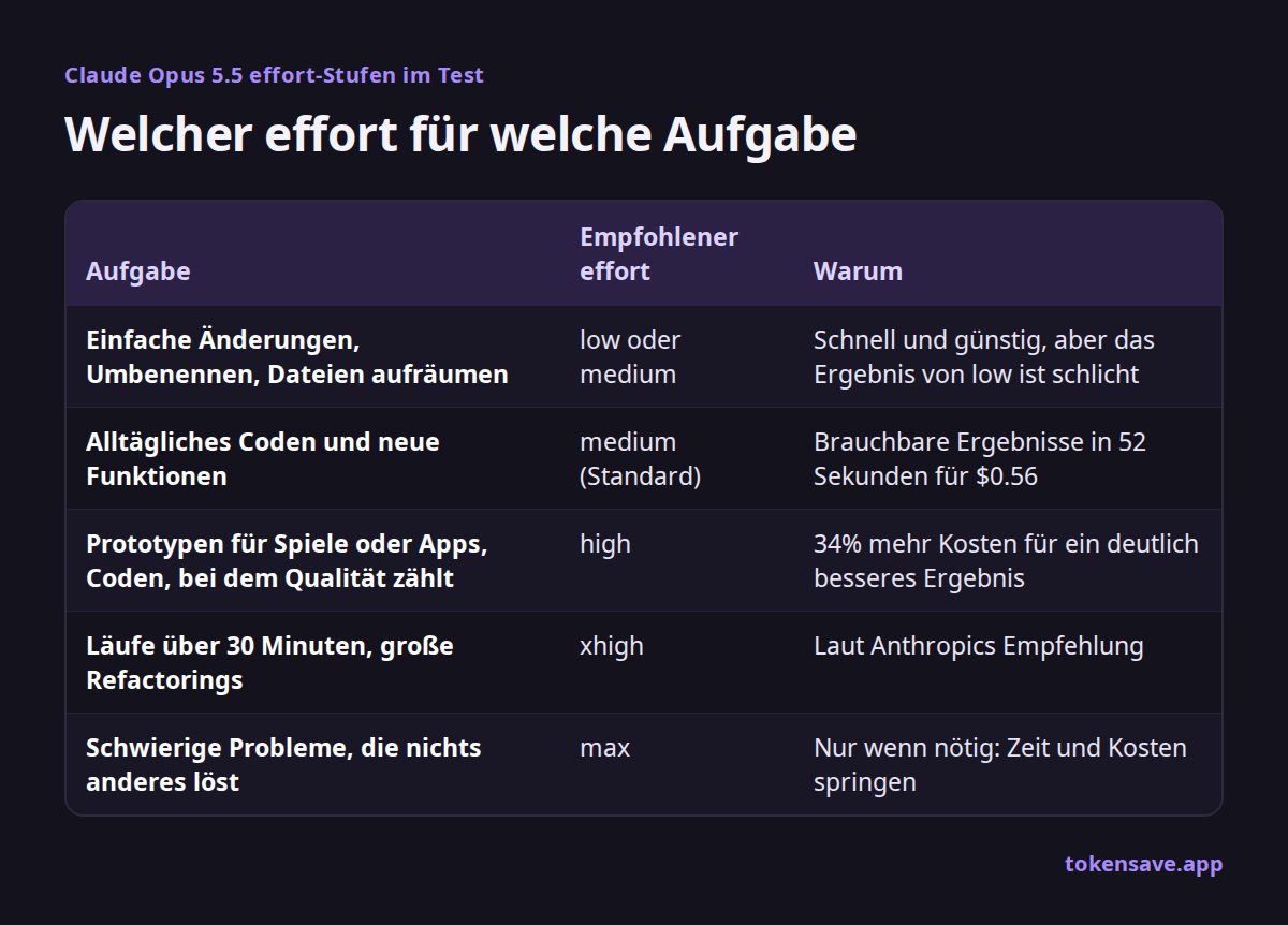Welcher effort für welche Aufgabe: Aufgabe, Empfohlener effort, Warum