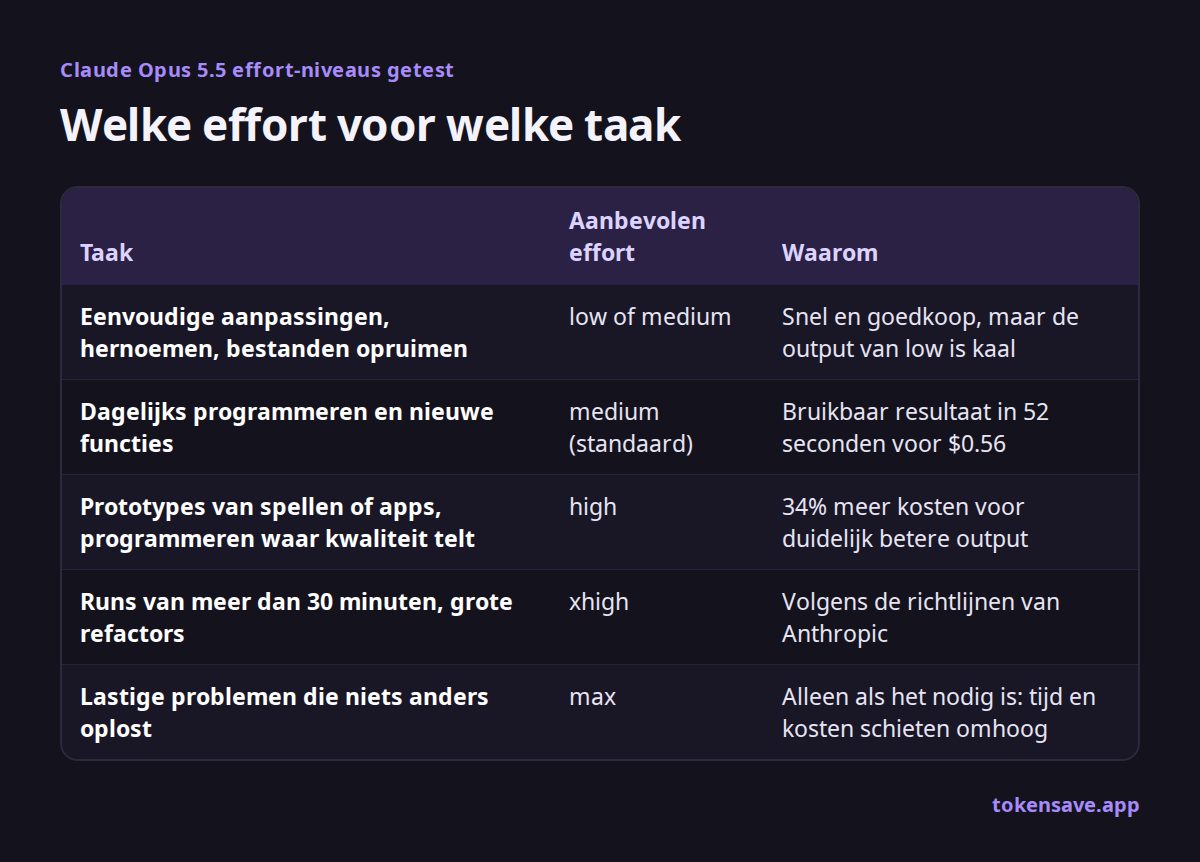 Welke effort voor welke taak: Taak, Aanbevolen effort, Waarom