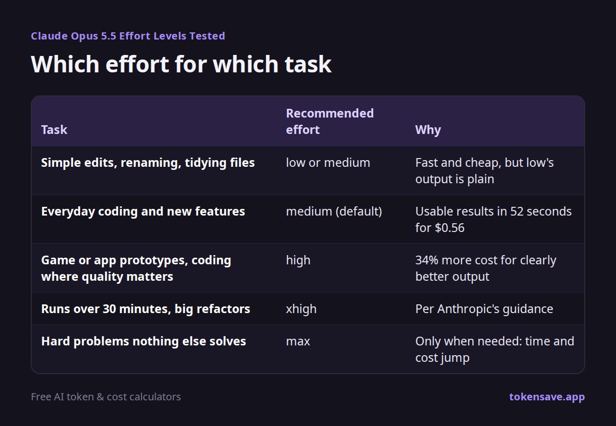 Which effort for which task: Task, Recommended effort, Why