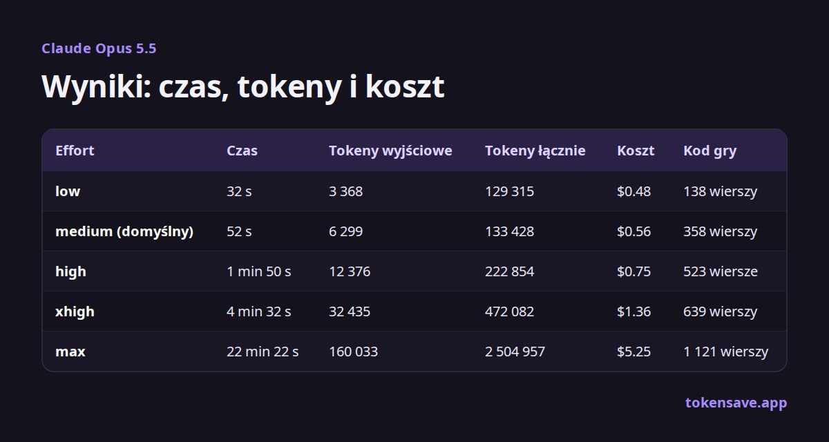 Wyniki: czas, tokeny i koszt: Effort, Czas, Tokeny wyjściowe, Tokeny łącznie, Koszt, Kod gry