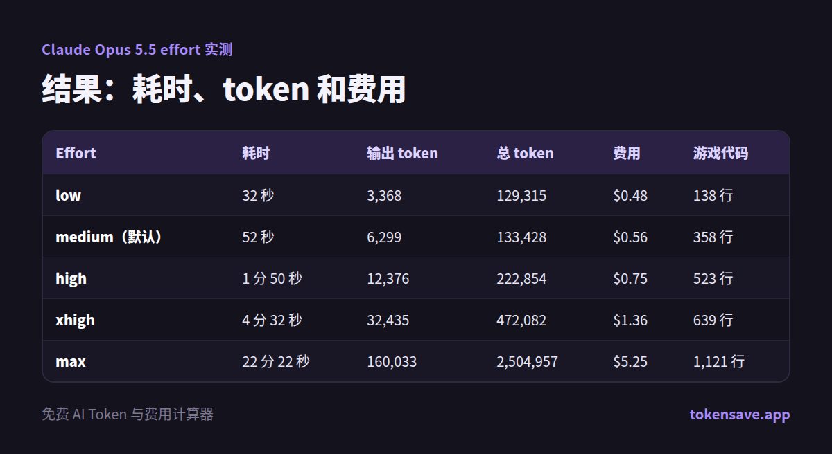 结果：耗时、token 和费用: Effort, 耗时, 输出 token, 总 token, 费用, 游戏代码