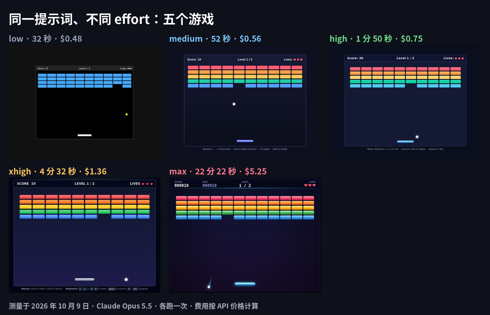 用 Opus 5.5 各 effort 等级做出的五个打砖块游戏并排对比