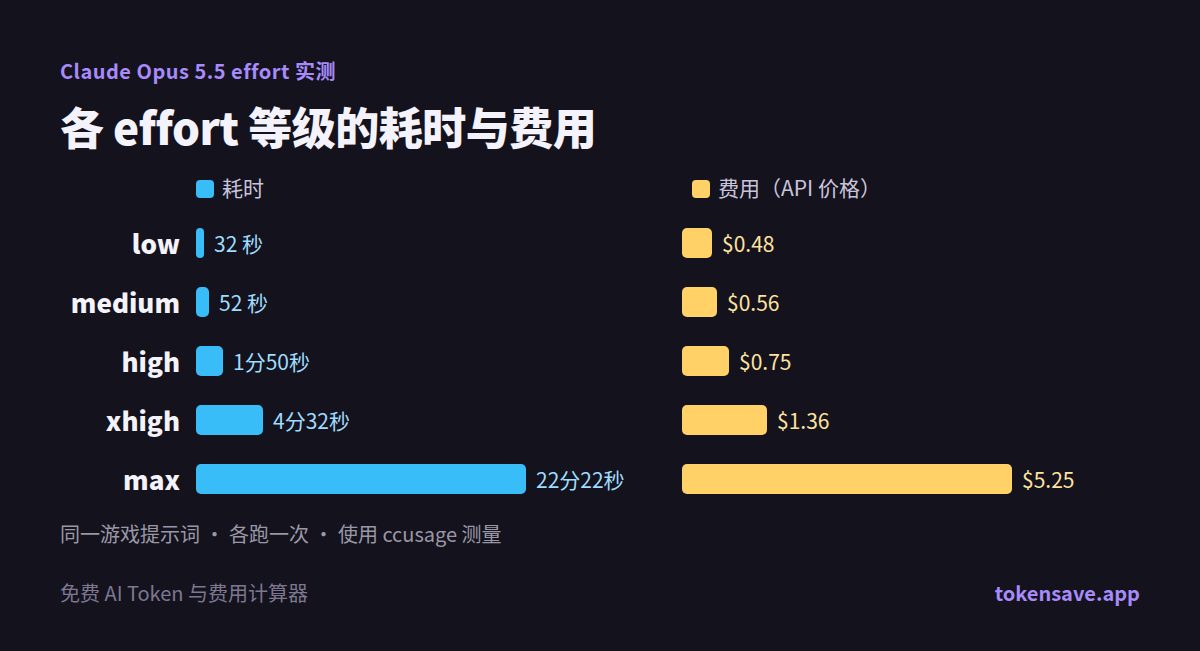 各 effort 等级的耗时与费用：从 low 的 32 秒、$0.48 到 max 的 22 分 22 秒、$5.25