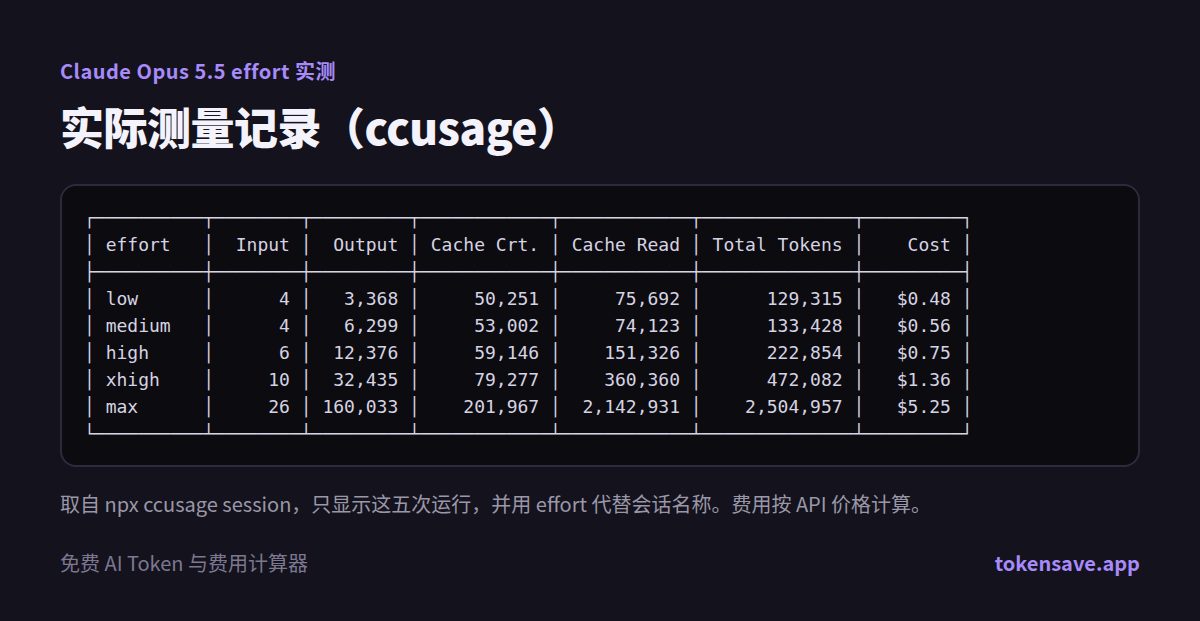 ccusage 测量记录：Opus 5.5 五个 effort 等级的 token 与费用