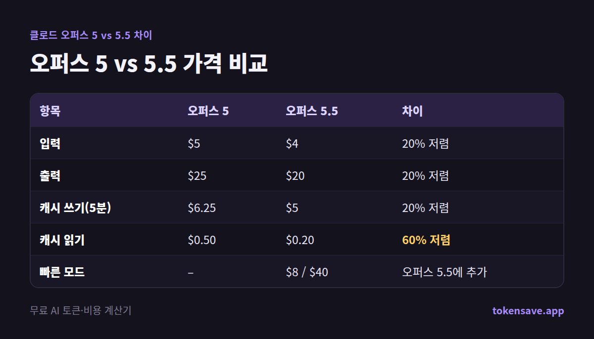 오퍼스 5 vs 5.5 가격 비교: 항목, 오퍼스 5, 오퍼스 5.5, 차이