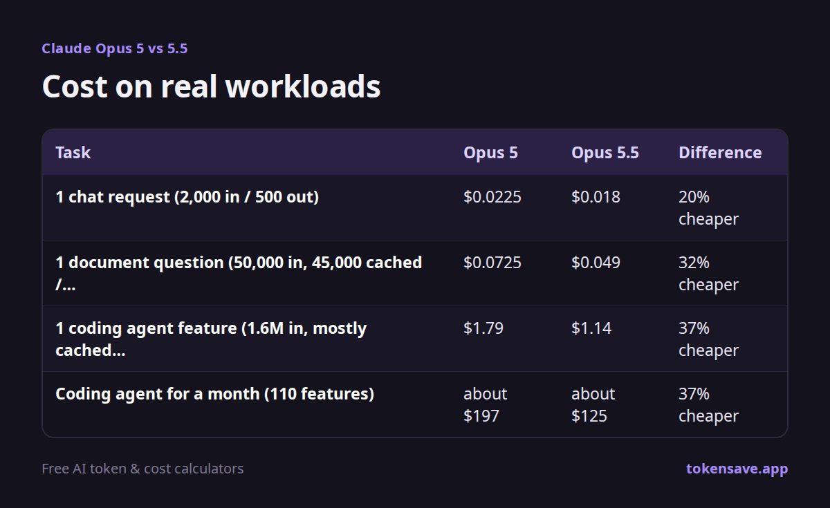 Cost on real workloads: Task, Opus 5, Opus 5.5, Difference