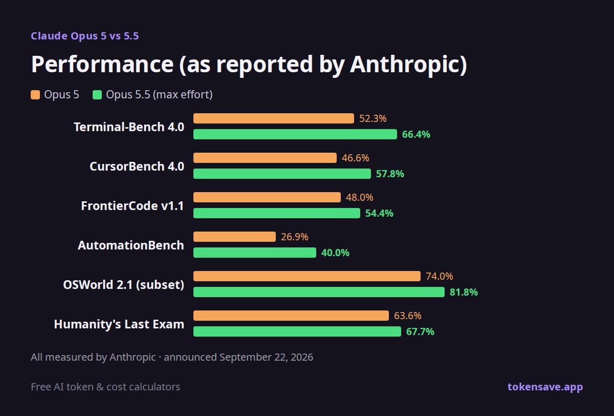 Performance (as reported by Anthropic): benchmark bar chart, Opus 5 vs Opus 5.5