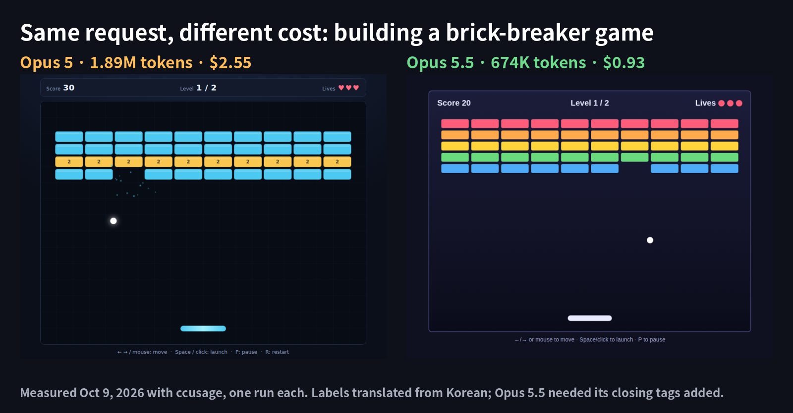 Same request, measured: the brick-breaker games built by Opus 5 and Opus 5.5 side by side