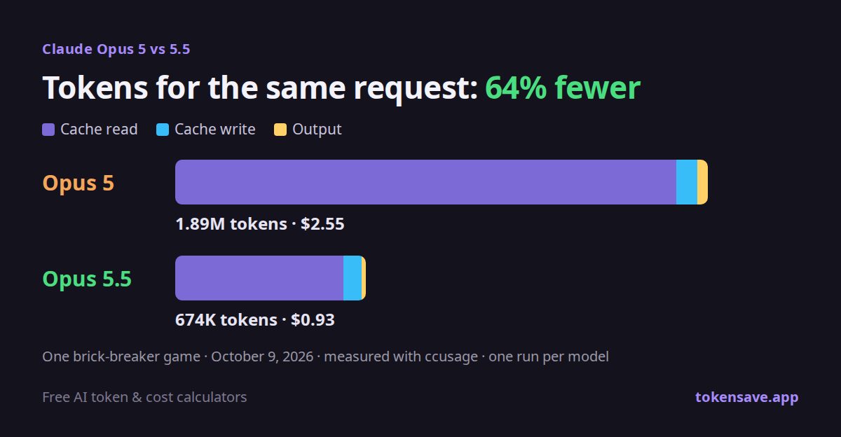 Token chart for the same request: Opus 5 used 1.89M tokens, Opus 5.5 used 674K