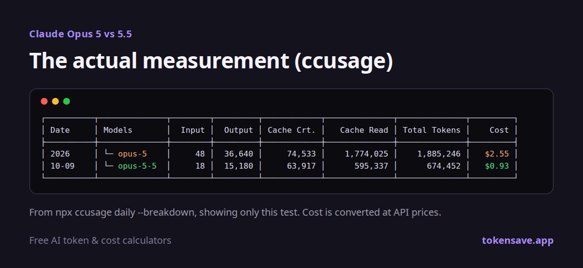 ccusage measurement record: Opus 5 and Opus 5.5 tokens and cost on October 9, 2026