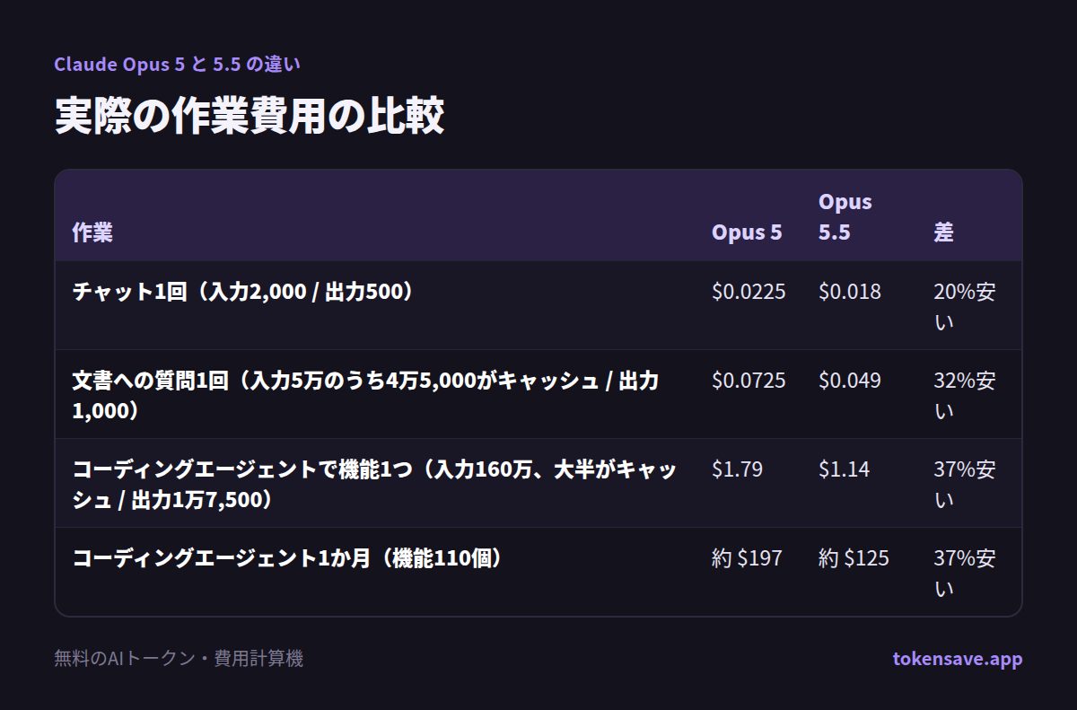 実際の作業費用の比較: 作業, Opus 5, Opus 5.5, 差