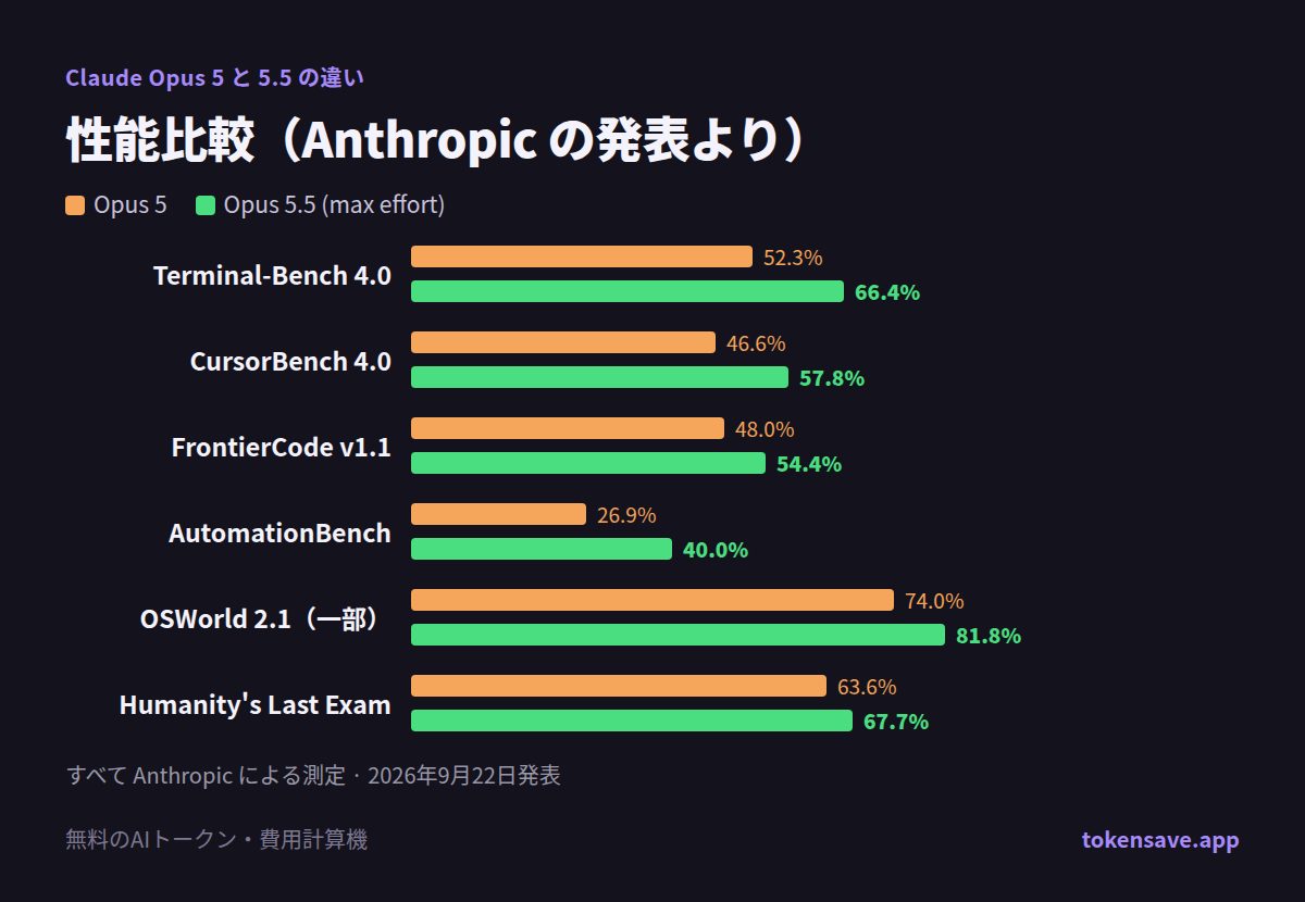 性能比較（Anthropic の発表より）：Opus 5 と Opus 5.5 のベンチマーク棒グラフ