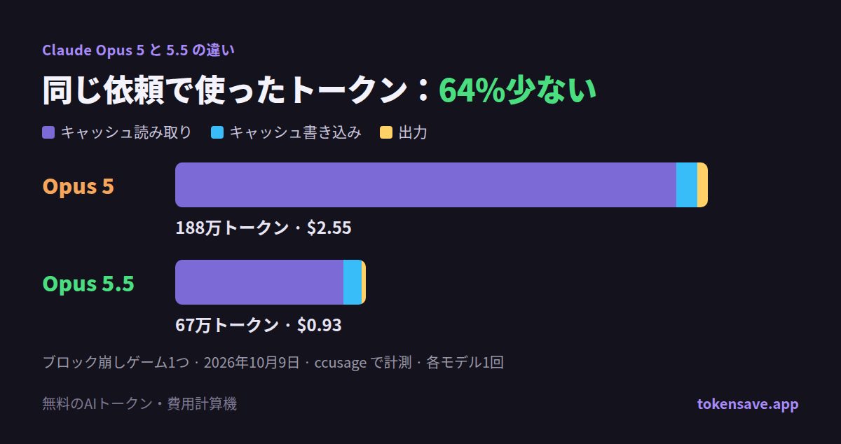 同じ依頼で使ったトークンのグラフ：Opus 5 は188万、Opus 5.5 は67万トークン