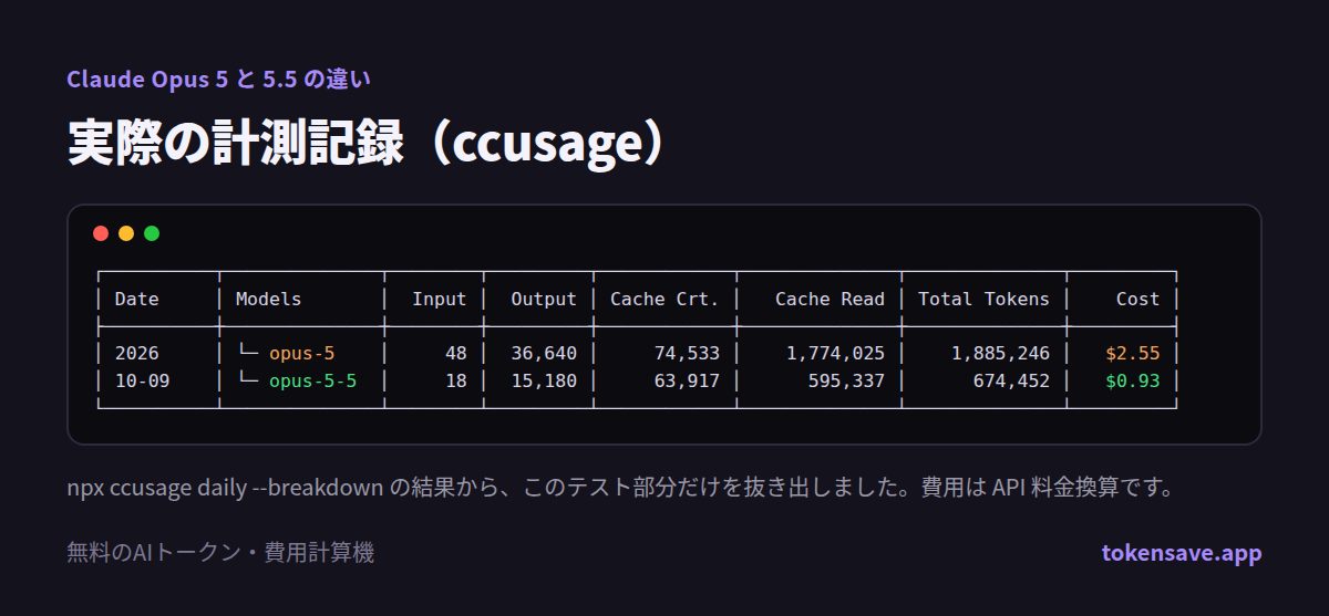 ccusage の実測記録：2026年10月9日の Opus 5 と Opus 5.5 のトークンと費用