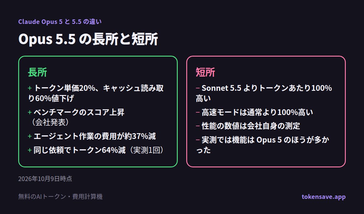 Opus 5.5 の長所と短所のまとめカード