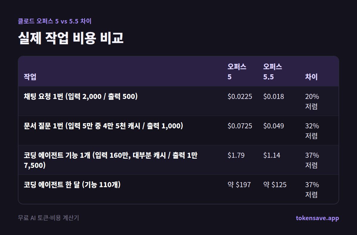 실제 작업 비용 비교: 작업, 오퍼스 5, 오퍼스 5.5, 차이