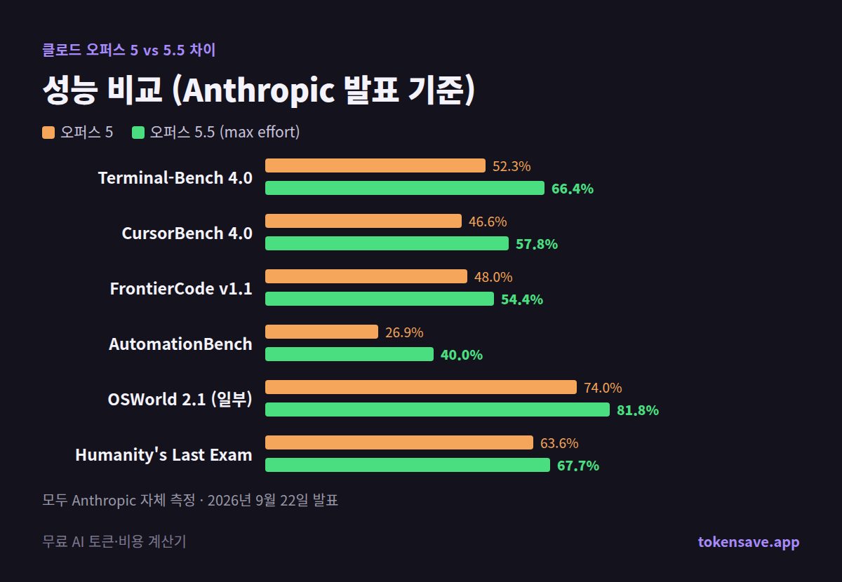 성능 비교 (Anthropic 발표 기준): 벤치마크, 오퍼스 5, 오퍼스 5.5
