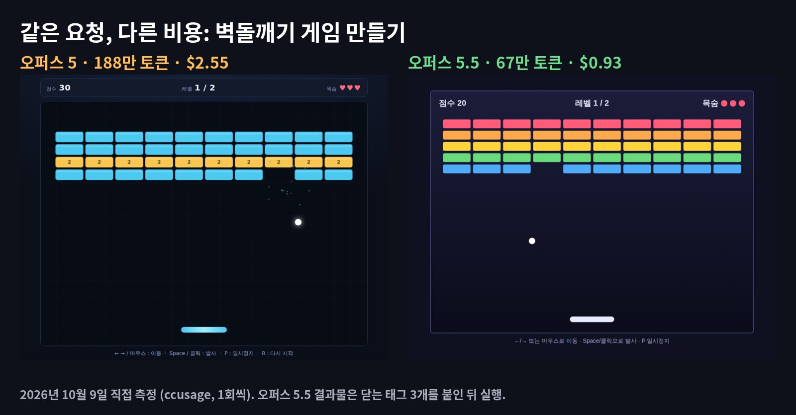 같은 요청으로 직접 측정: 오퍼스 5와 오퍼스 5.5가 만든 벽돌깨기 게임 비교
